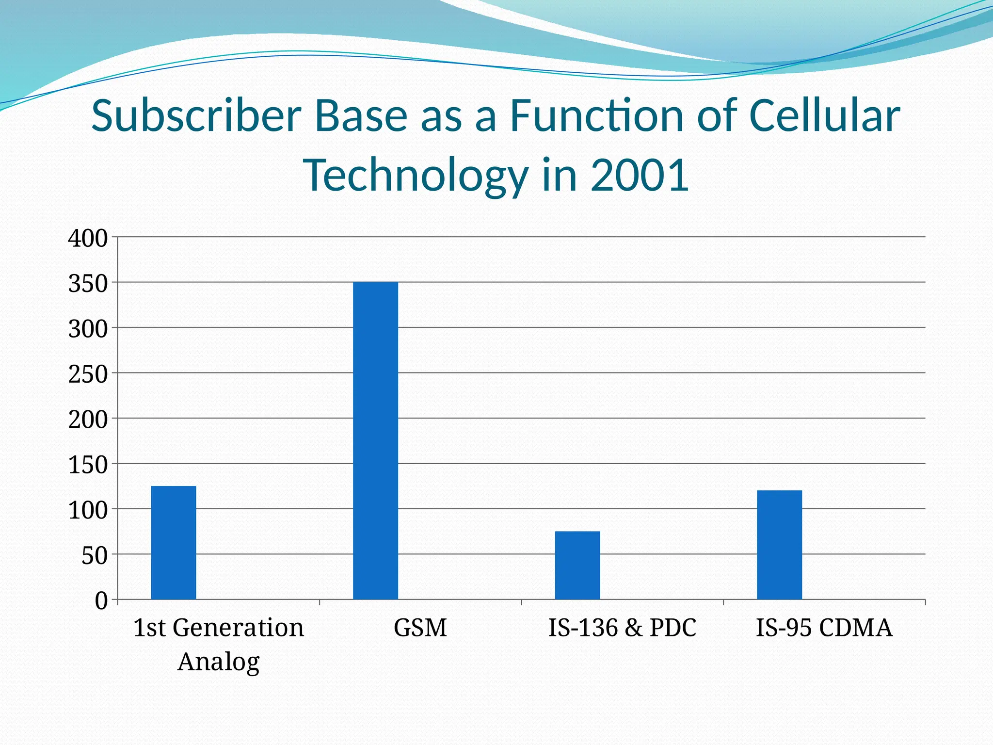 Subscriber Base as a Function of Cellular
Technology in 2001
1st Generation
Analog
GSM IS-136 & PDC IS-95 CDMA
0
50
100
150
200
250
300
350
400
 