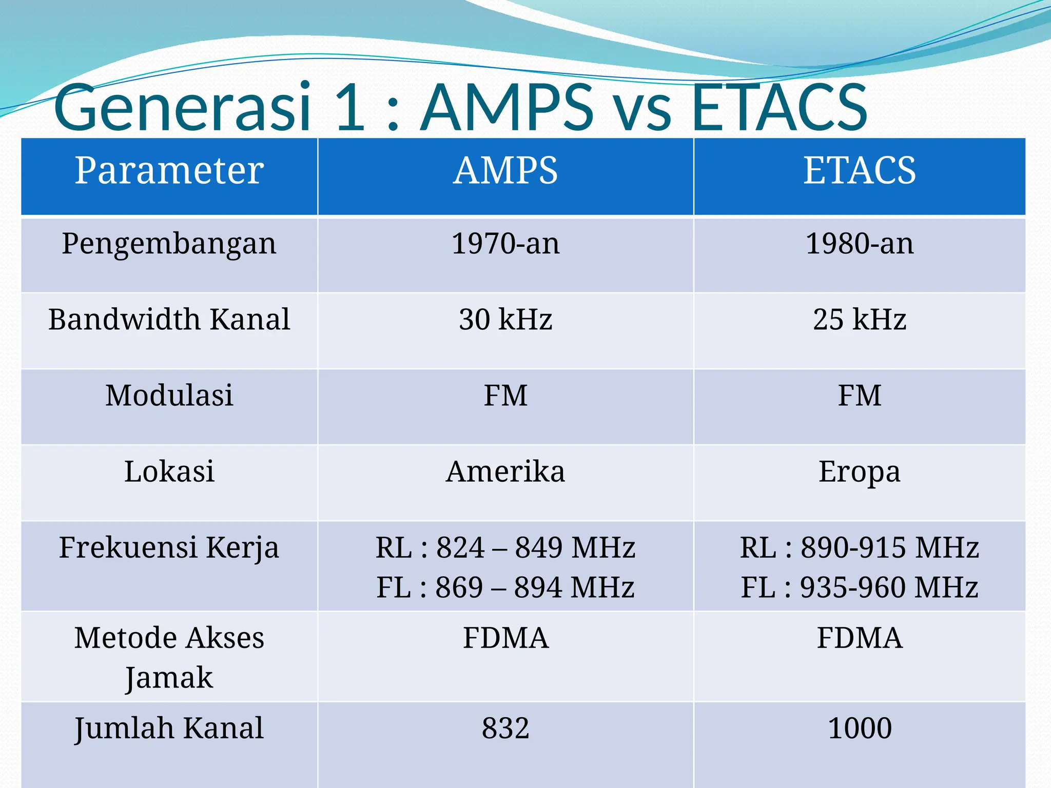 Generasi 1 : AMPS vs ETACS
Parameter AMPS ETACS
Pengembangan 1970-an 1980-an
Bandwidth Kanal 30 kHz 25 kHz
Modulasi FM FM
Lokasi Amerika Eropa
Frekuensi Kerja RL : 824 – 849 MHz
FL : 869 – 894 MHz
RL : 890-915 MHz
FL : 935-960 MHz
Metode Akses
Jamak
FDMA FDMA
Jumlah Kanal 832 1000
 
