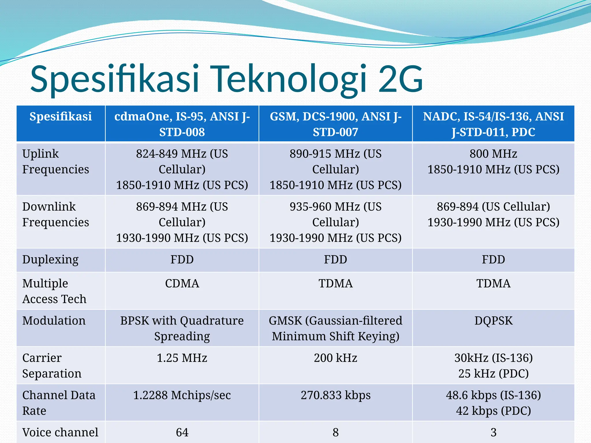 Spesifikasi Teknologi 2G
Spesifikasi cdmaOne, IS-95, ANSI J-
STD-008
GSM, DCS-1900, ANSI J-
STD-007
NADC, IS-54/IS-136, ANSI
J-STD-011, PDC
Uplink
Frequencies
824-849 MHz (US
Cellular)
1850-1910 MHz (US PCS)
890-915 MHz (US
Cellular)
1850-1910 MHz (US PCS)
800 MHz
1850-1910 MHz (US PCS)
Downlink
Frequencies
869-894 MHz (US
Cellular)
1930-1990 MHz (US PCS)
935-960 MHz (US
Cellular)
1930-1990 MHz (US PCS)
869-894 (US Cellular)
1930-1990 MHz (US PCS)
Duplexing FDD FDD FDD
Multiple
Access Tech
CDMA TDMA TDMA
Modulation BPSK with Quadrature
Spreading
GMSK (Gaussian-filtered
Minimum Shift Keying)
DQPSK
Carrier
Separation
1.25 MHz 200 kHz 30kHz (IS-136)
25 kHz (PDC)
Channel Data
Rate
1.2288 Mchips/sec 270.833 kbps 48.6 kbps (IS-136)
42 kbps (PDC)
Voice channel 64 8 3
 