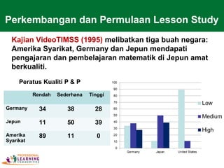 Kajian VideoTIMSS (1995) melibatkan tiga buah negara:
Amerika Syarikat, Germany dan Jepun mendapati
pengajaran dan pembelajaran matematik di Jepun amat
berkualiti.
Perkembangan dan Permulaan Lesson Study
Peratus Kualiti P & P
Rendah Sederhana Tinggi
Germany 34 38 28
Jepun 11 50 39
Amerika
Syarikat
89 11 0
 