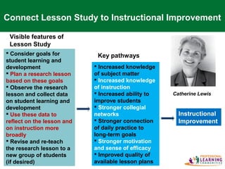  Consider goals for
student learning and
development
 Plan a research lesson
based on these goals
 Observe the research
lesson and collect data
on student learning and
development
 Use these data to
reflect on the lesson and
on instruction more
broadly
 Revise and re-teach
the research lesson to a
new group of students
(if desired)
 Increased knowledge
of subject matter
 Increased knowledge
of instruction
 Increased ability to
improve students
 Stronger collegial
networks
 Stronger connection
of daily practice to
long-term goals
 Stronger motivation
and sense of efficacy
 Improved quality of
available lesson plans
Instructional
Improvement
Visible features of
Lesson Study
Key pathways
Catherine Lewis
Connect Lesson Study to Instructional Improvement
 