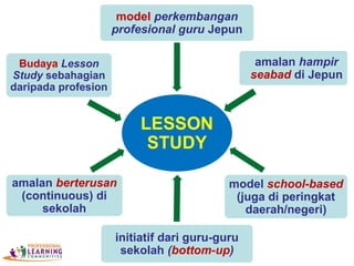LESSON
STUDY
model perkembangan
profesional guru Jepun
amalan hampir
seabad di Jepun
model school-based
(juga di peringkat
daerah/negeri)
initiatif dari guru-guru
sekolah (bottom-up)
amalan berterusan
(continuous) di
sekolah
Budaya Lesson
Study sebahagian
daripada profesion
 