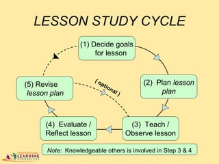 LESSON STUDY CYCLE
(1) Decide goals
for lesson
(5) Revise
lesson plan
(4) Evaluate /
Reflect lesson
(3) Teach /
Observe lesson
(2) Plan lesson
plan
( optional )
Note: Knowledgeable others is involved in Step 3 & 4
 