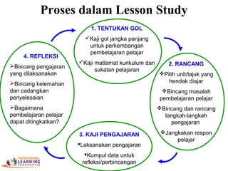 Proses dalam Lesson Study
1. TENTUKAN GOL
Kaji gol jangka panjang
untuk perkembangan
pembelajaran pelajar
Kaji matlamat kurikulum dan
sukatan pelajaran
2. RANCANG
Pilih unit/tajuk yang
hendak diajar
Bincang masalah
pembelajaran pelajar
Bincang dan rancang
langkah-langkah
pengajaran
Jangkakan respon
pelajar
3. KAJI PENGAJARAN
Laksanakan pengajaran
Kumpul data untuk
refleksi/perbincangan
4. REFLEKSI
Bincang pengajaran
yang dilaksanakan
Bincang kelemahan
dan cadangkan
penyelesaian
Bagaimana
pembelajaran pelajar
dapat ditingkatkan?
 