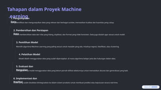 Tahapan dalam Proyek Machine
Learning
1. Pengumpulan
Data
Mengidentifikasi dan mengumpulkan data yang relevan dari berbagai sumber, memastikan kualitas dan kuantitas yang cukup.
2. Pembersihan dan Persiapan
Data
Proses membersihkan data dari nilai yang hilang, duplikasi, dan format yang tidak konsisten. Data juga diubah agar sesuai untuk model.
3. Pemilihan Model
Memilih algoritma Machine Learning yang paling sesuai untuk masalah yang ada, misalnya regresi, klasifikasi, atau clustering.
4. Pelatihan Model
Model dilatih menggunakan data yang sudah dipersiapkan, di mana algoritma belajar pola dan hubungan dalam data.
5. Evaluasi dan
Pengujian
Menguji kinerja model menggunakan data yang belum pernah dilihat sebelumnya untuk memastikan akurasi dan generalisasi yang baik.
6. Implementasi dan
Prediksi
Model yang sudah divalidasi diintegrasikan ke dalam sistem produksi untuk membuat prediksi atau keputusan secara real-time.
 