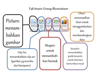 Tab Insert: Group Illustrations
Picture:
menam-
bahkan
gambar
Clip Art:
menambahkan clip art
(gambar yg tersedia
dari komputer)
Shapes:
untuk
menambah-
kan bentuk
SmartArt:
menambahkan
grafikSmartArt
untuk informasi
komunikasivisual
Chart :
menampilkan
chart untuk
menggambarkan
dan
membandingkan
data
 