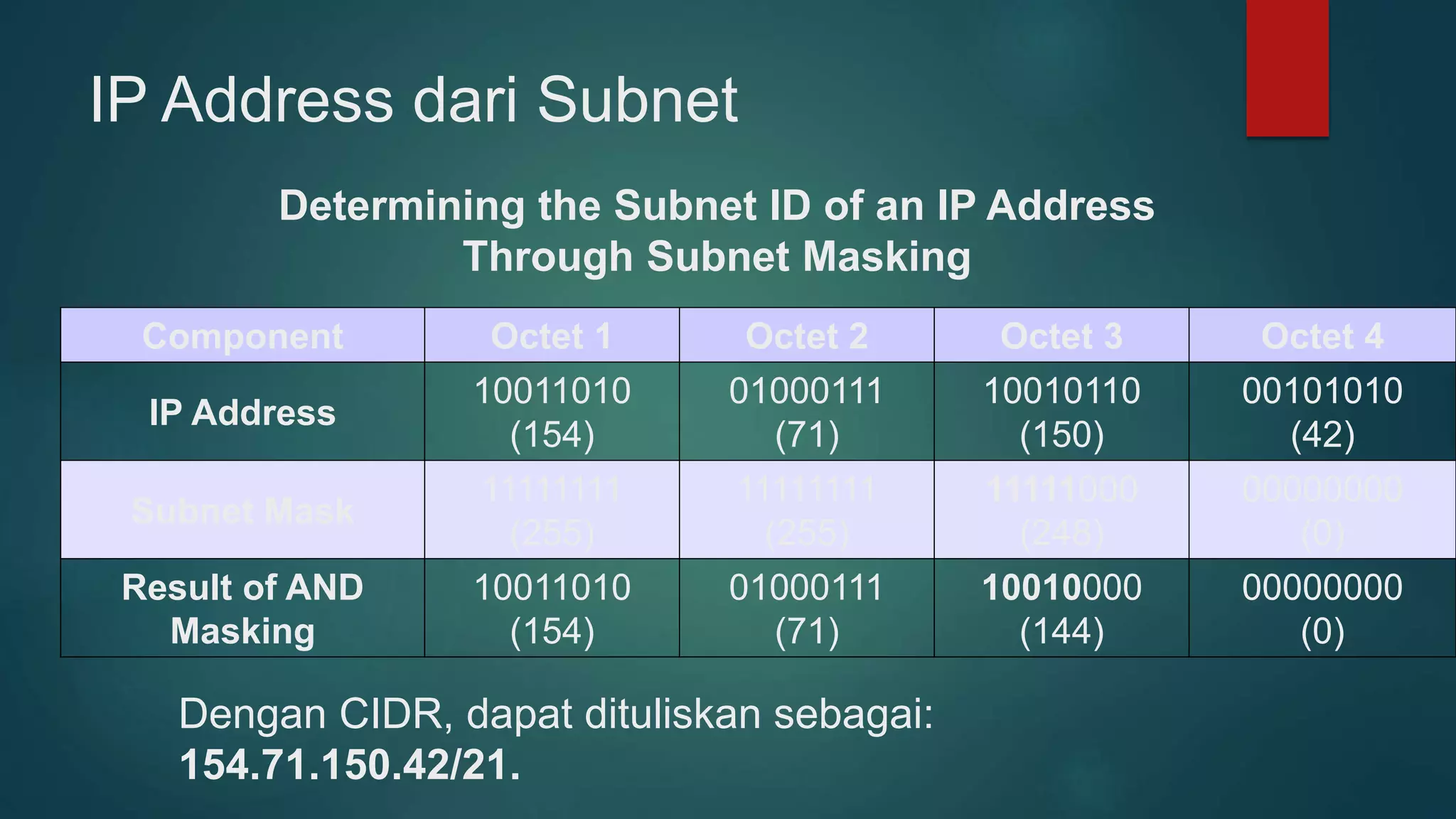 IP Address dari Subnet
Determining the Subnet ID of an IP Address
Through Subnet Masking
Component Octet 1 Octet 2 Octet 3 Octet 4
IP Address
10011010
(154)
01000111
(71)
10010110
(150)
00101010
(42)
Subnet Mask
11111111
(255)
11111111
(255)
11111000
(248)
00000000
(0)
Result of AND
Masking
10011010
(154)
01000111
(71)
10010000
(144)
00000000
(0)
Dengan CIDR, dapat dituliskan sebagai:
154.71.150.42/21.
 