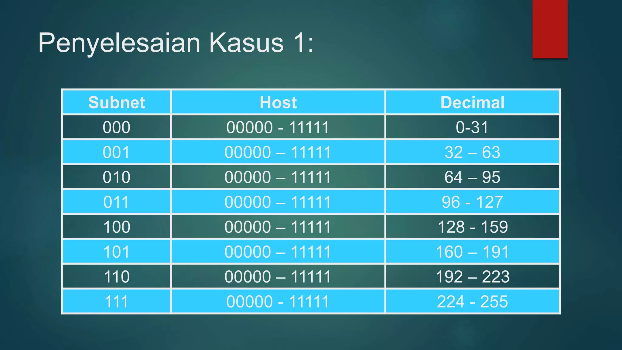 Penyelesaian Kasus 1:
Subnet Host Decimal
000 00000 - 11111 0-31
001 00000 – 11111 32 – 63
010 00000 – 11111 64 – 95
011 00000 – 11111 96 - 127
100 00000 – 11111 128 - 159
101 00000 – 11111 160 – 191
110 00000 – 11111 192 – 223
111 00000 - 11111 224 - 255
 