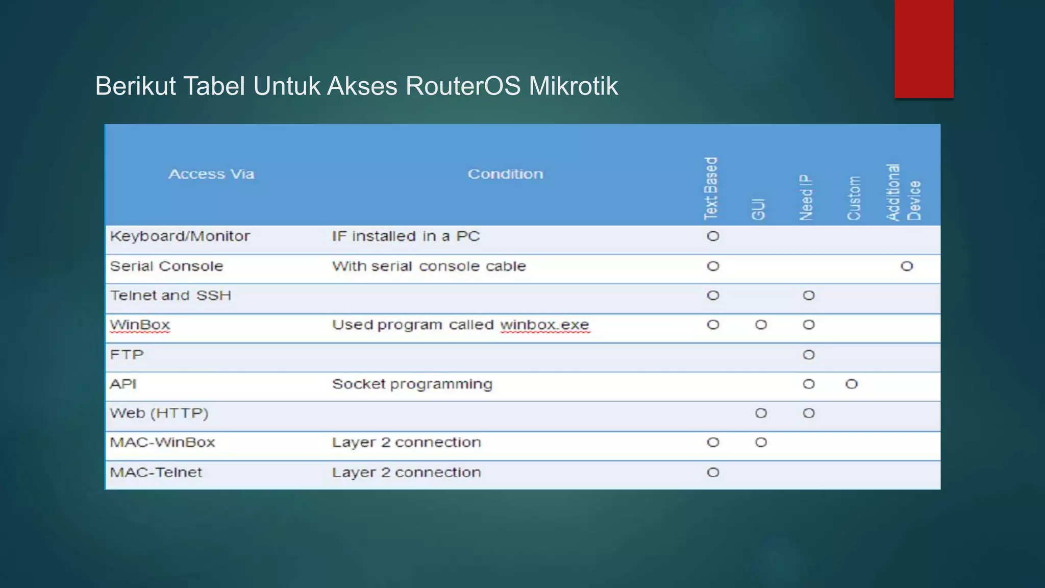 Berikut Tabel Untuk Akses RouterOS Mikrotik
 