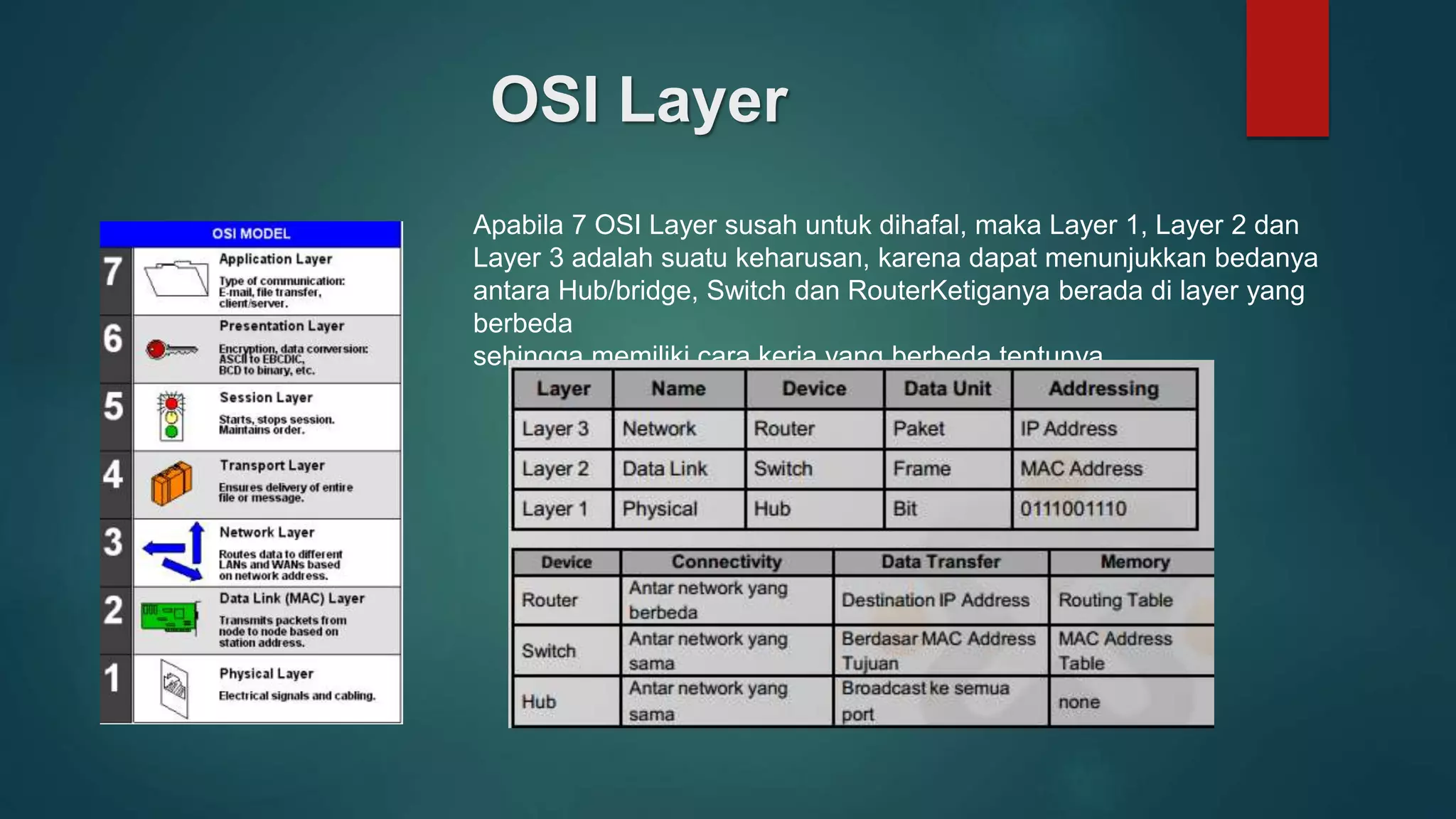 OSI Layer
Apabila 7 OSI Layer susah untuk dihafal, maka Layer 1, Layer 2 dan
Layer 3 adalah suatu keharusan, karena dapat menunjukkan bedanya
antara Hub/bridge, Switch dan RouterKetiganya berada di layer yang
berbeda
sehingga memiliki cara kerja yang berbeda tentunya.
 