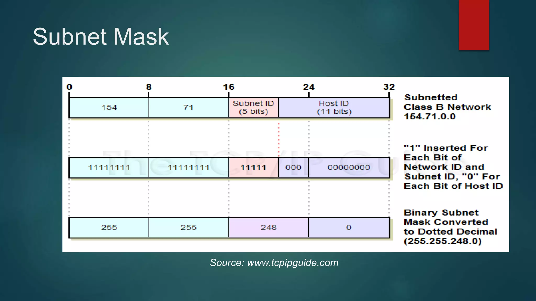 Subnet Mask
Source: www.tcpipguide.com
 