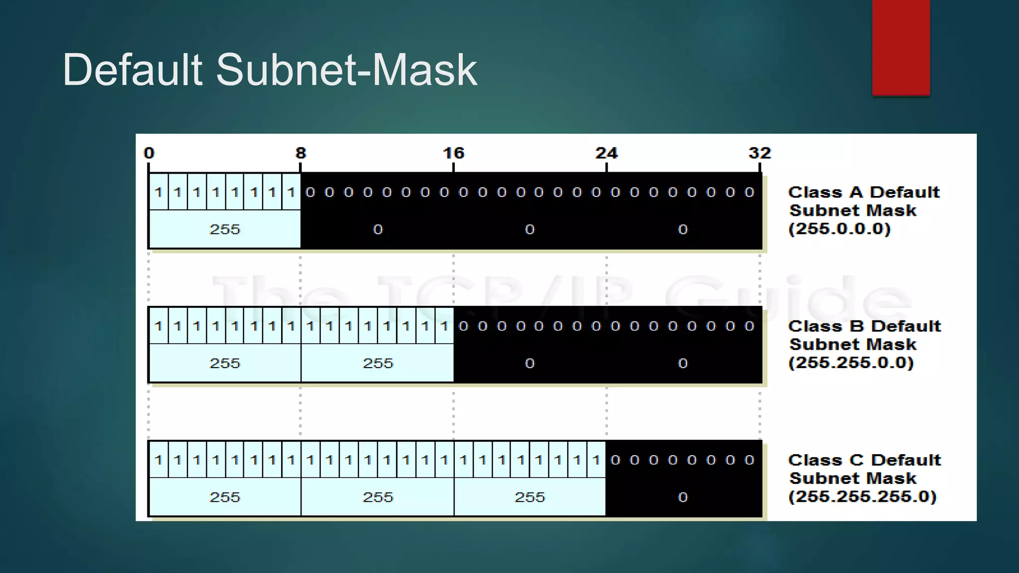 Default Subnet-Mask
 