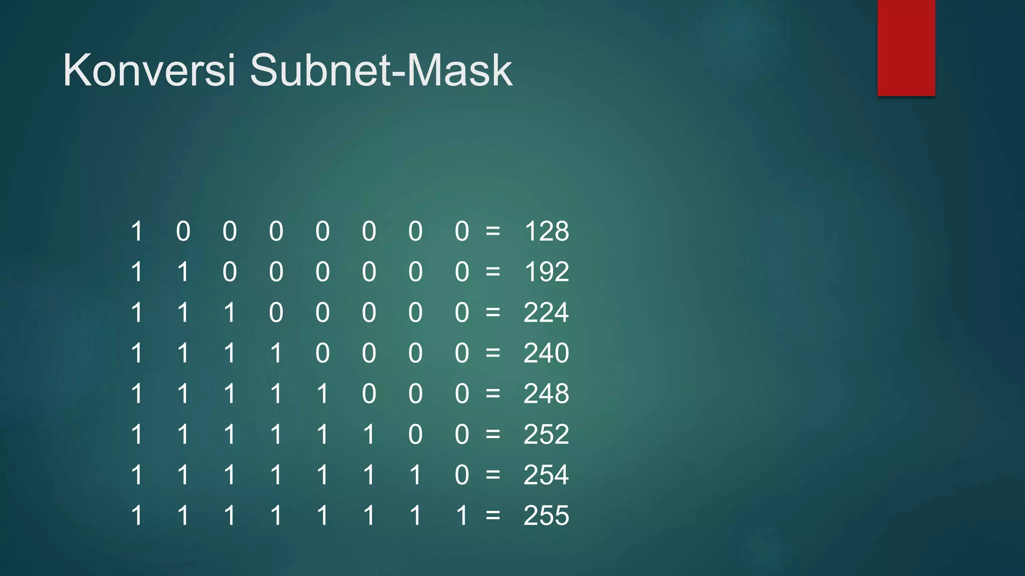 Konversi Subnet-Mask
1 0 0 0 0 0 0 0 = 128
1 1 0 0 0 0 0 0 = 192
1 1 1 0 0 0 0 0 = 224
1 1 1 1 0 0 0 0 = 240
1 1 1 1 1 0 0 0 = 248
1 1 1 1 1 1 0 0 = 252
1 1 1 1 1 1 1 0 = 254
1 1 1 1 1 1 1 1 = 255
 