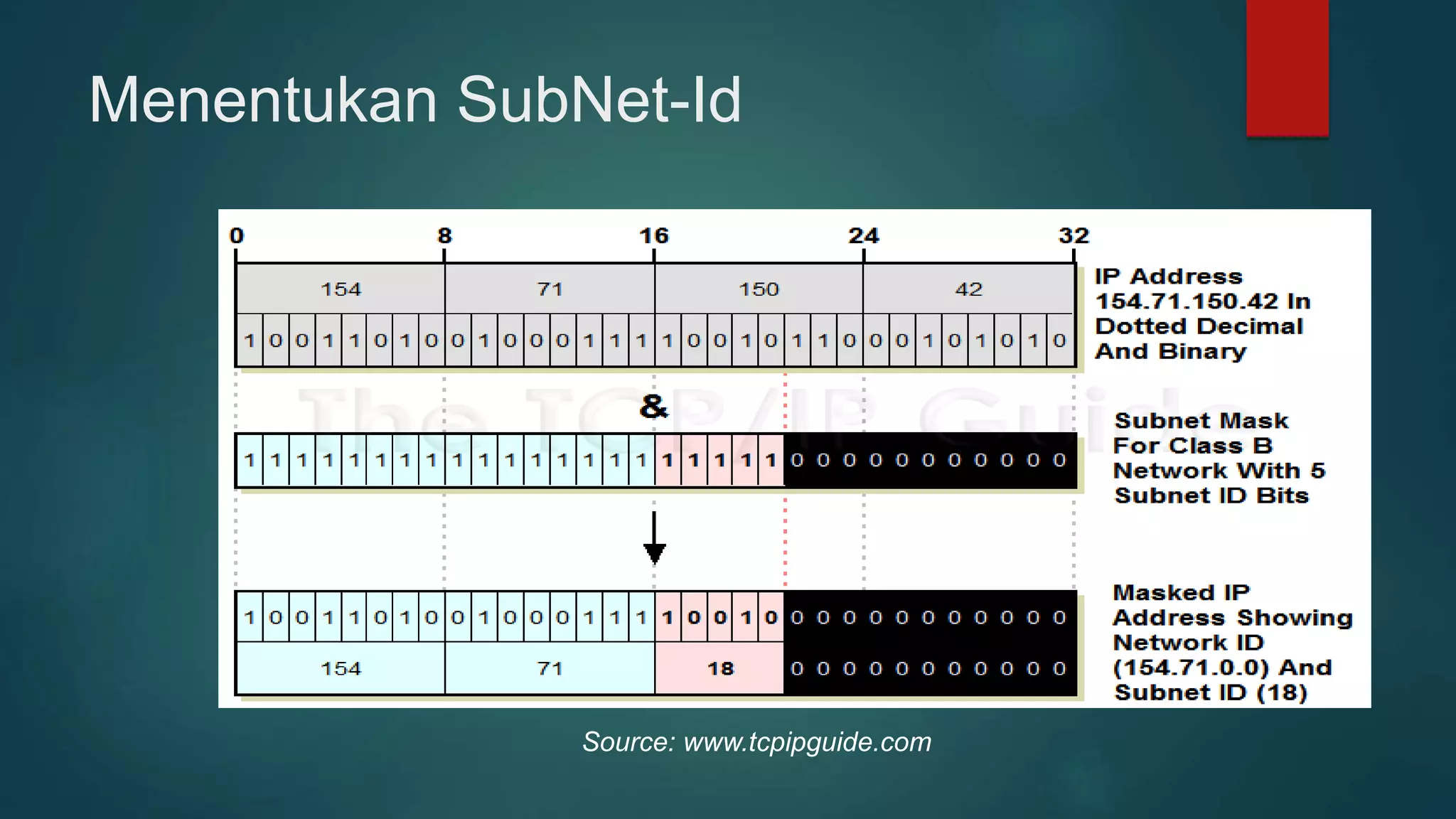 Menentukan SubNet-Id
Source: www.tcpipguide.com
 