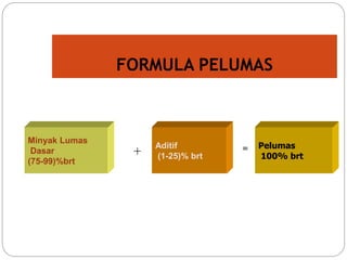 FORMULA PELUMAS
Minyak Lumas
Dasar
(75-99)%brt
+
Aditif
(1-25)% brt
= Pelumas
100% brt
 