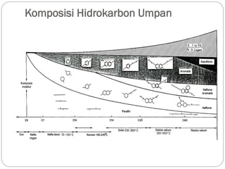 Komposisi Hidrokarbon Umpan
 