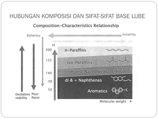 HUBUNGAN KOMPOSISI DAN SIFAT-SIFAT BASE LUBE
 
