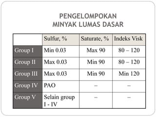 PENGELOMPOKAN
MINYAK LUMAS DASAR
Sulfur, % Saturate, % Indeks Visk
Group I Min 0.03 Max 90 80 – 120
Group II Max 0.03 Min 90 80 – 120
Group III Max 0.03 Min 90 Min 120
Group IV PAO – –
Group V Selain group
I - IV
– –
 