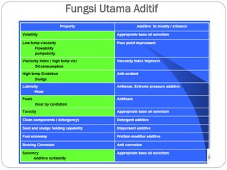 Fungsi Utama Aditif
 