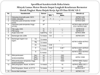 No Karakteristik Satuan Batasan Metode uji
Min. Maks.
1 Viskositas kinematik pada 100oC cSt 1) ASTM D 445
2 Indeks viskositas 2) --- ASTM D 2270
3 Viskositas pada temperatur rendah
(CCS)
cP 1) ASTM D 5293
4 Viskositas pada temperatur tinggi
(HTHS)
cP 1) ASTM D 4683 ASTM D
4741/ ASTM D 5481
5 Titik nyala, COC oC *) --- ASTM D 92
6 Titik tuang oC --- 3) ASTM D 97
7 Angka basa total mgKOH/g 5,0 --- ASTM D 2896
8 Kandungan abu sulfat % massa 0,6 --- ASTM D 874
9 Kandungan logam/ non
logam:
Ca % massa
4)
ASTM D 4628/ ASTM D
5185
Mg % massa
Zn % massa 0.06 ---
P
% massa
0,06 0,08**) ASTM D 4047/ ASTM D
4951
S
% massa
-- ***) ASTM D 2622/ ASTM D
4951
10 Sifat pembusaan :
tendensi/stabilitas
Sq.I ml --- 10/0
ASTM D 892Sq.II ml --- 50/0
Sq.III ml --- 10/0
11 Sifat pembusaan temperatur tinggi
tendensi/stabilitas
ml --- 100/0 ASTM D 6082 (Option
A)
12 Sifat penguapan, Noack, at 250oC % massa --- 15 ASTM D 5800/ CEC L-
40-A-93
Sifat Penguapan, Noack, at 371oC % massa --- 10 ASTM D 6417
13 Korosi bilah tembaga --- 1b 5) ASTM D 130
Spesifikasi karakteristik fisika kimia
Minyak Lumas Motor Bensin Empat Langkah Kendaraan Bermotor
UntukTingkat Mutu Unjuk Kerja Api SN Dan ILSAC GF-5
 