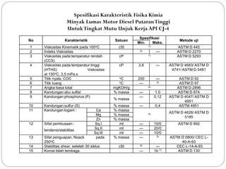 No Karakteristik Satuan
Spesifikasi
Metode uji
Min. Maks.
1 Viskositas Kinematik pada 100oC cSt 1) ASTM D 445
2 Indeks Viskositas 2) --- ASTM D 2270
3 Viskositas pada temperatur rendah
(CCS)
cP 1) ASTM D 5293
4 Viskositas pada temperatur tinggi
(HTHS) Viskositas
at 150oC, 3,5 mPa.s
cP 3,8 --- ASTM D 4683/ ASTM D
4741/ ASTM D 5481
5 Titik nyala, COC oC 200 --- ASTM D 92
6 Titik tuang oC --- 3) ASTM D 97
7 Angka basa total mgKOH/g 4) ASTM D 2896
8 Kandungan abu sulfat % massa --- 1.0 ASTM D 874
9 Kandungan phosphorus (P)
% massa
--- 0,12 ASTM D 4047/ ASTM D
4951
10 Kandungan sulfur (S) % massa --- 0,4 ASTM 4951
11 Kandungan logam : Ca % massa
4) ASTM D 4628/ ASTM D
5185
Mg % massa
Zn % massa
12 Sifat pembusaan :
tendensi/stabilitas
Sq.I ml --- 10/0 ASTM D 892
Sq.II ml --- 20/0
Sq.III ml --- 10/0
13 Sifat penguapan, Noack pada
250oC
% massa --- 5) ASTM D 5800/ CEC L-
40-A-93
14 Stabilitas shear, setelah 30 siklus cSt 6) --- CEC L-14-A-93
15 Korosi bilah tembaga --- 1b 7) ASTM D 130
Spesifikasi Karakteristik Fisika Kimia
Minyak Lumas Motor Diesel PutaranTinggi
UntukTingkat Mutu Unjuk Kerja API CJ-4
 
