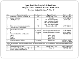 No. Karakteristik Satuan Spesifikasi Metode Uji
1. Viskositas Kinematik pada 100 o C cSt Sesuai SAE J-306 ASTM D 445
2. Indeks viskositas - Min. 90 ASTM D 2270
3. Titik Nyala COC o C Min. 200 (Monograde)
Min. 150 (SAE 75WXX)
Min. 165 (SAE 80WXX)
Min. 180 (SAE 85WXX)
ASTM D 92
4. Max. temperature pada viscositas
150.000 mPa.s (Brookfield)
o C Sesuai SAE J-306 ASTM D 2983
5. Kandungan non metal :
S
P
% massa
% massa
Sesuai Spesifikasi Produsen
Sesuai Spesifikasi Produsen
ASTM D 1266
ASTM D 4047
6. Tendensi/Stabilitas pembusaan
Seq. I
Seq. II
Seq. III
ml
Maks. 20/0
Maks. 50/0
Maks. 20/0
ASTM D 892
7. Sifat Penguapan, Noack % massa Dilaporkan ASTM D 5800 /
CEC L–40–A-93
Untuk pengawasan disamping karakteristik tersebut diatas atau yang disepakati wajib ditambah karakteristik
berikut :
8. Stabilitas Shear 20 jam cSt Sesuai SAE J 306 CEC L–45–T-93
9. Korosi Billah Tembaga 1 jam 121 0 C
(hanya berlaku pengawasan)
- Maks. 1b ASTM D 130
Spesifikasi Karakteristik Fisika Kimia
Minyak LumasTransmisi Manual dan Gardan
Tingkat Unjuk Kerja API GL- 5
 