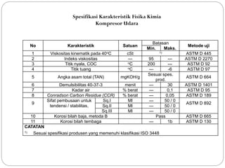 No Karakteristik Satuan
Batasan
Metode uji
Min. Maks.
1 Viskositas kinematik pada 40oC cSt 1) ASTM D 445
2 Indeks viskositas --- 95 --- ASTM D 2270
3 Titik nyala, COC oC 200 --- ASTM D 92
4 Titik tuang oC --- -6 ASTM D 97
5 Angka asam total (TAN) mgKOH/g
Sesuai spes.
prod.
ASTM D 664
6 Demulsibilitas 40-37-3 menit --- 30 ASTM D 1401
7 Kadar air % berat --- 0,1 ASTM D 95
8 Conradson Carbon Residue (CCR) % berat --- 0,05 ASTM D 189
9
Sifat pembusaan untuk
tendensi / stabilitas,
Sq.I Ml --- 50 / 0
ASTM D 892
Sq.II Ml --- 50 / 0
Sq.III Ml --- 50 / 0
10 Korosi bilah baja, metoda B Pass ASTM D 665
11 Korosi bilah tembaga --- 1b ASTM D 130
CATATAN
1) Sesuai spesifikasi produsen yang memenuhi klasifikasi ISO 3448
Spesifikasi Karakteristik Fisika Kimia
Kompresor Udara
 