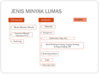 JENIS MINYAK LUMAS
Otomotif
Mesin (Bensin, Diesel)
Transmisi (Manual,
Otomatis,CVT)
Roda Gigi
Industri
Hidrolik
Kompresor
Turbin (Gas, Uap,Air)
MetalWorking (Cutting, forging, drawing,
honing,stamping, dll)
Roda Gigi Industri
Trafo
Dan Lain-Lain
MARINE
 