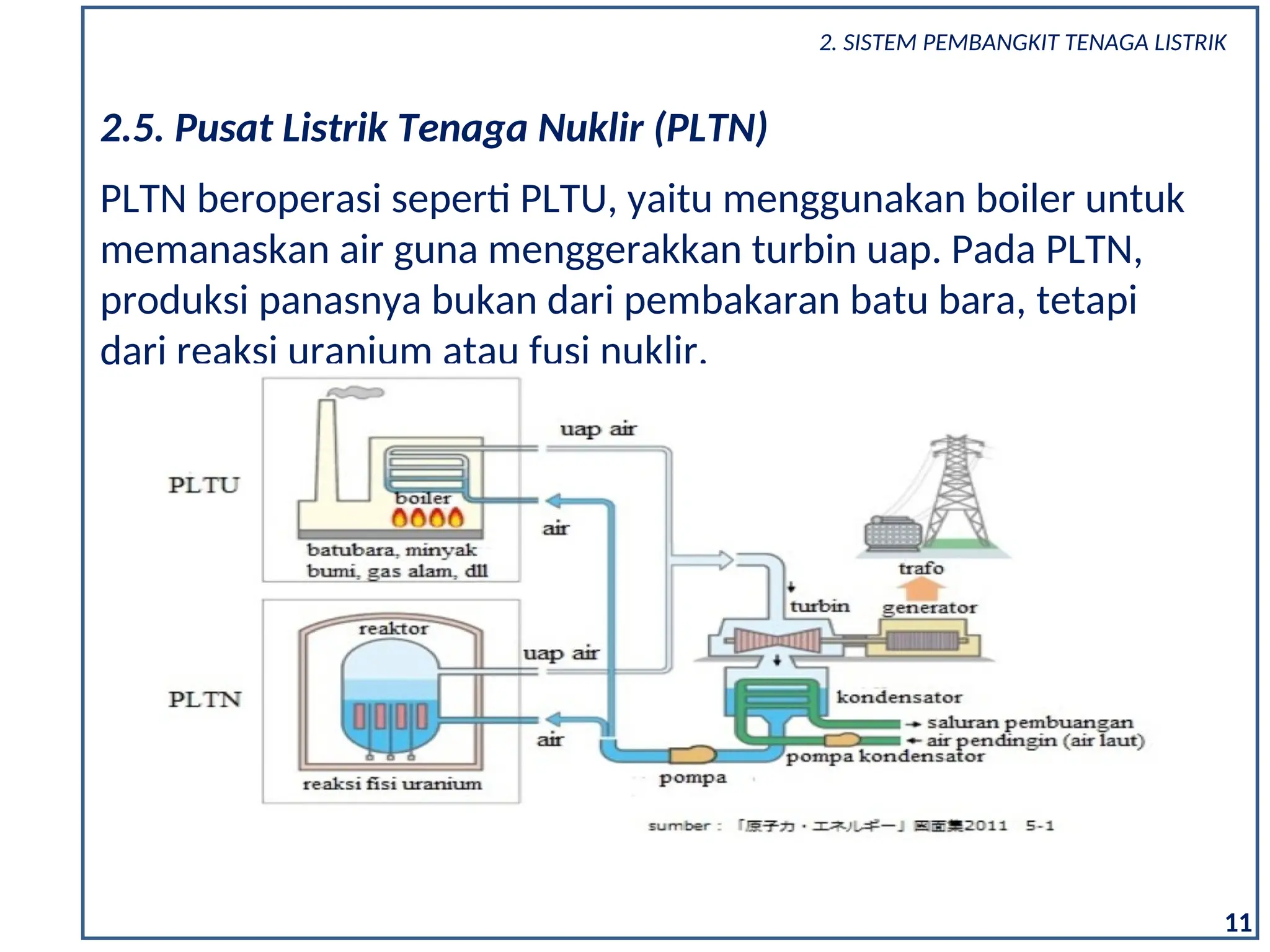 11
PLTN beroperasi seperti PLTU, yaitu menggunakan boiler untuk
memanaskan air guna menggerakkan turbin uap. Pada PLTN,
produksi panasnya bukan dari pembakaran batu bara, tetapi
dari reaksi uranium atau fusi nuklir.
2.5. Pusat Listrik Tenaga Nuklir (PLTN)
2. SISTEM PEMBANGKIT TENAGA LISTRIK
 