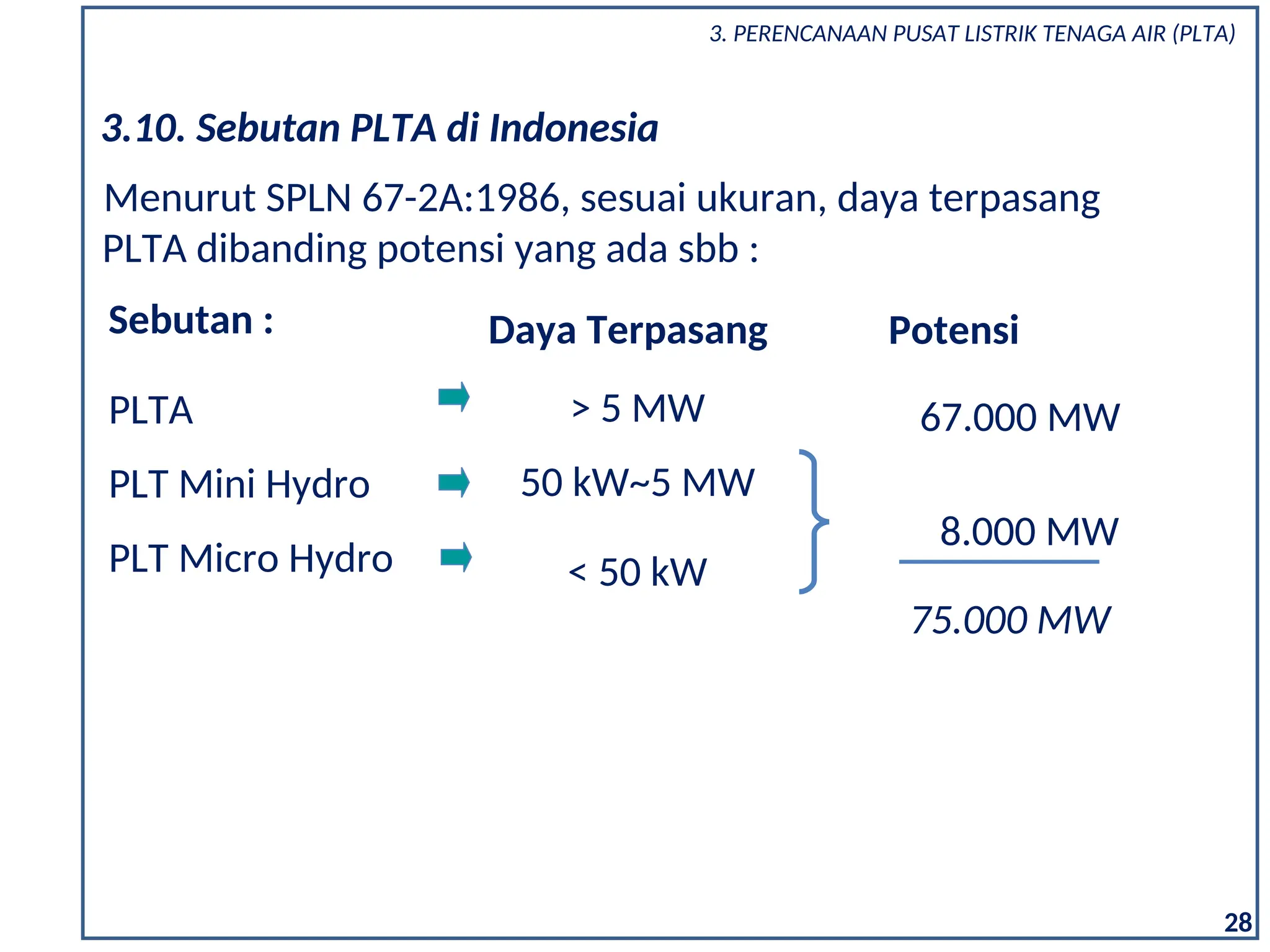 3.10. Sebutan PLTA di Indonesia
Menurut SPLN 67-2A:1986, sesuai ukuran, daya terpasang
PLTA dibanding potensi yang ada sbb :
Sebutan : Daya Terpasang
PLTA
PLT Mini Hydro
PLT Micro Hydro
> 5 MW
50 kW~5 MW
< 50 kW
Potensi
67.000 MW
8.000 MW
75.000 MW
28
3. PERENCANAAN PUSAT LISTRIK TENAGA AIR (PLTA)
 