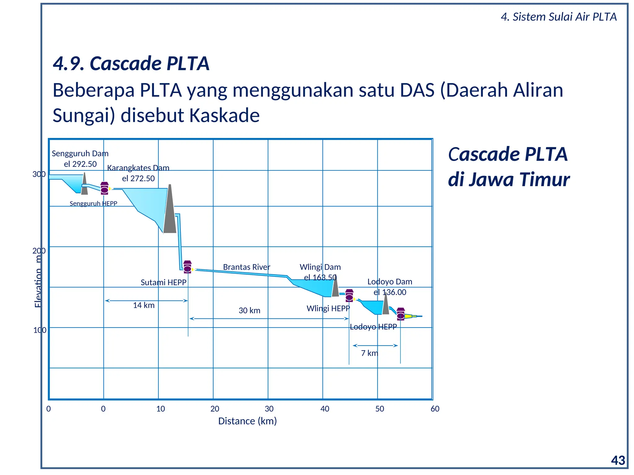 4.9. Cascade PLTA
0 0 10 20 30 40 50 60
100
200
300
Elevation
m
Sengguruh HEPP
Sengguruh Dam
el 292.50 Karangkates Dam
el 272.50
Sutami HEPP
Brantas River Wlingi Dam
el 163.50
Wlingi HEPP
Lodoyo Dam
el 136.00
Lodoyo HEPP
14 km
30 km
7 km
Distance (km)
Beberapa PLTA yang menggunakan satu DAS (Daerah Aliran
Sungai) disebut Kaskade
Cascade PLTA
di Jawa Timur
43
4. Sistem Sulai Air PLTA
 