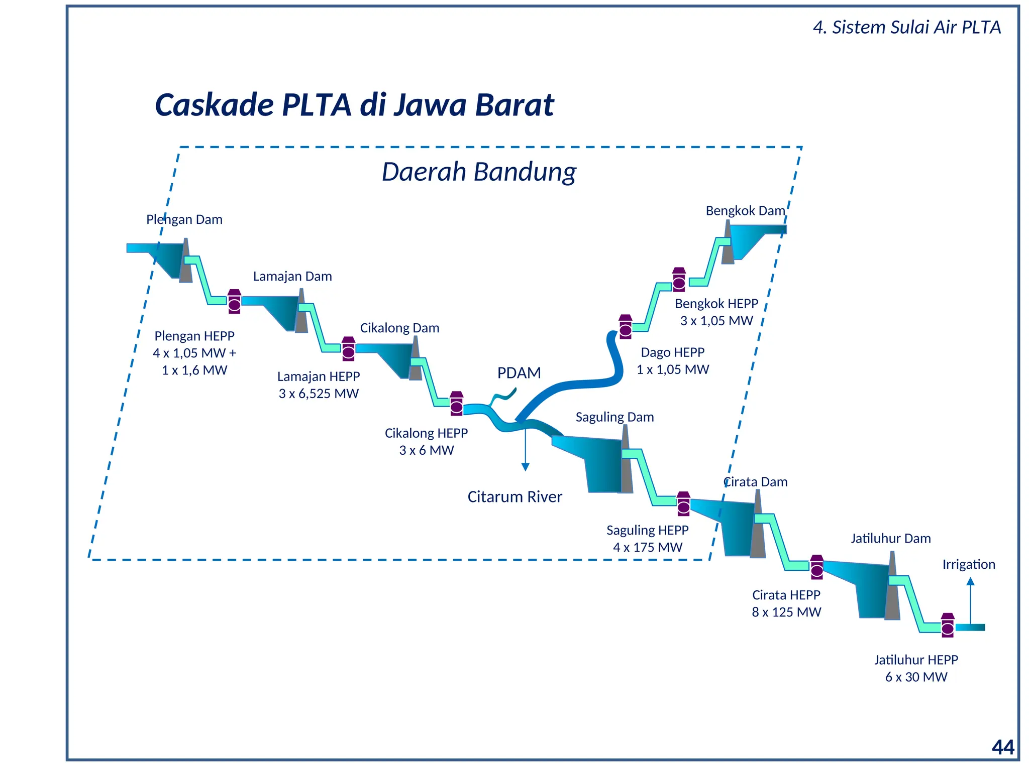 Caskade PLTA di Jawa Barat
Saguling HEPP
4 x 175 MW
Citarum River
Cirata HEPP
8 x 125 MW
Jatiluhur HEPP
6 x 30 MW
Cikalong HEPP
3 x 6 MW
Lamajan HEPP
3 x 6,525 MW
Plengan Dam
Plengan HEPP
4 x 1,05 MW +
1 x 1,6 MW
Lamajan Dam
Cikalong Dam
Saguling Dam
Cirata Dam
Jatiluhur Dam
Irrigation
PDAM
Bengkok Dam
Bengkok HEPP
3 x 1,05 MW
Dago HEPP
1 x 1,05 MW
Daerah Bandung
44
4. Sistem Sulai Air PLTA
 