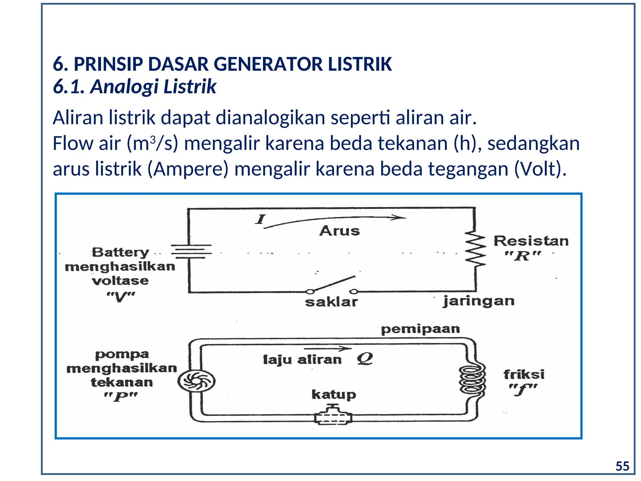 6.1. Analogi Listrik
Aliran listrik dapat dianalogikan seperti aliran air.
Flow air (m3
/s) mengalir karena beda tekanan (h), sedangkan
arus listrik (Ampere) mengalir karena beda tegangan (Volt).
6. PRINSIP DASAR GENERATOR LISTRIK
55
 