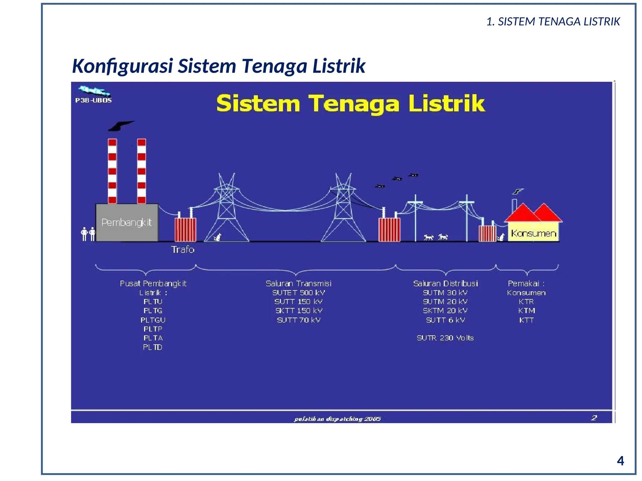 4
Konfigurasi Sistem Tenaga Listrik
1. SISTEM TENAGA LISTRIK
 