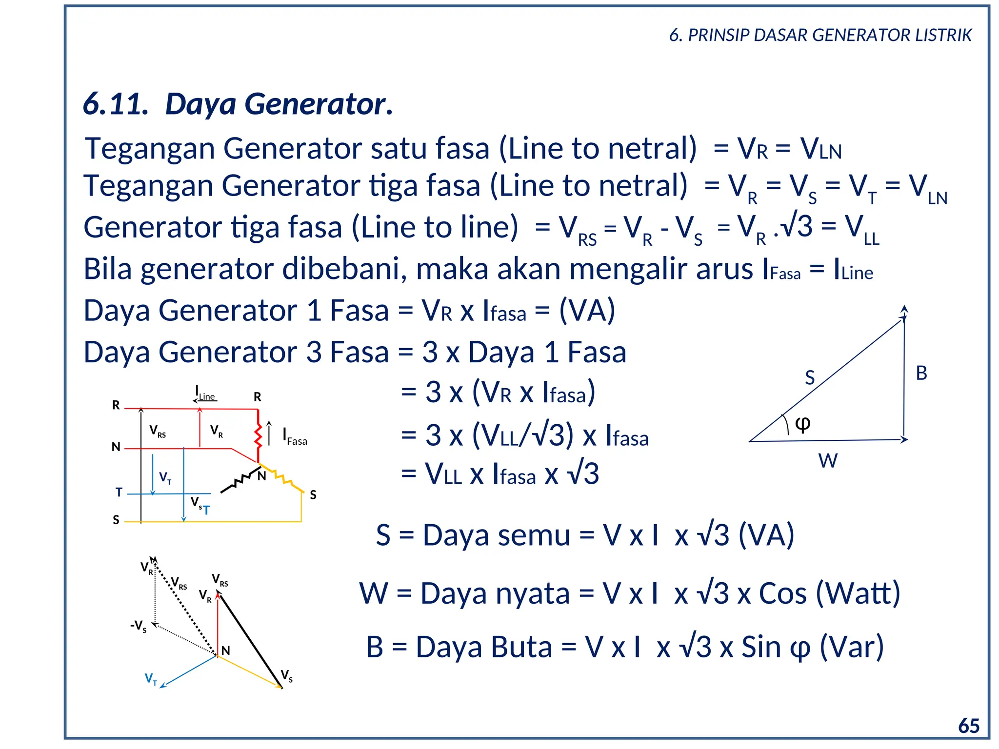 6.11. Daya Generator.
Tegangan Generator satu fasa (Line to netral) = VR = VLN
Tegangan Generator tiga fasa (Line to netral) = VR = VS = VT = VLN
Generator tiga fasa (Line to line) = VRS = VR - VS = VR .√3 = VLL
VRS
-VS
VRS
VR
VR
N
VT
VS
IFasa
ILine
VRS VR
R
N
R
N
S
S
Vs
T
T
VT
Bila generator dibebani, maka akan mengalir arus IFasa = ILine
Daya Generator 1 Fasa = VR x Ifasa = (VA)
Daya Generator 3 Fasa = 3 x Daya 1 Fasa
= 3 x (VR x Ifasa)
= 3 x (VLL/√3) x Ifasa
= VLL x Ifasa x √3
S
φ
W
S = Daya semu = V x I x √3 (VA)
W = Daya nyata = V x I x √3 x Cos (Watt)
B
B = Daya Buta = V x I x √3 x Sin φ (Var)
65
6. PRINSIP DASAR GENERATOR LISTRIK
 