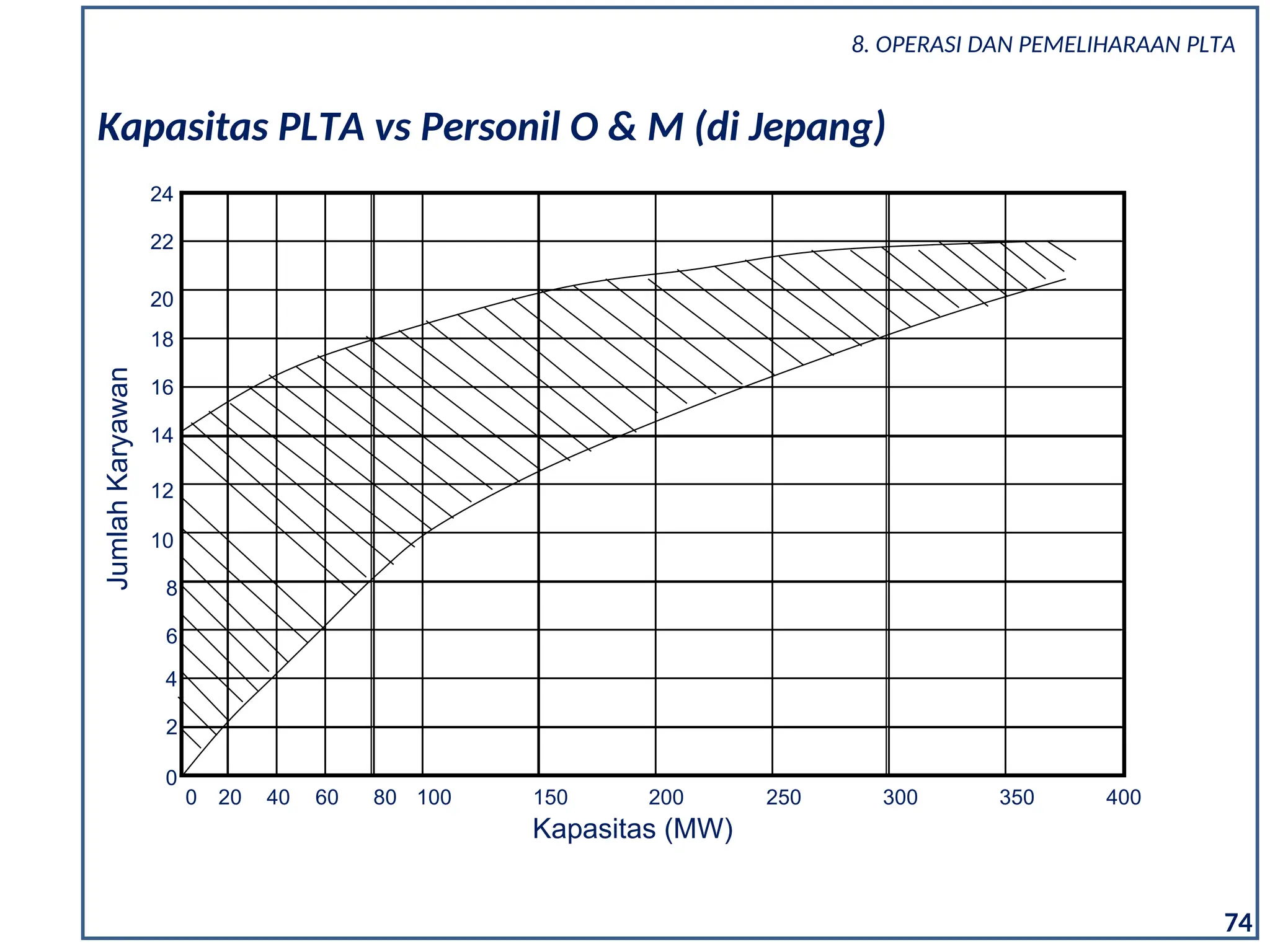 0 20 40 60 80 100 150 200 250 300 350 400
0
2
4
6
8
10
12
14
16
18
20
22
24
Jumlah
Karyawan
Kapasitas (MW)
Kapasitas PLTA vs Personil O & M (di Jepang)
74
8. OPERASI DAN PEMELIHARAAN PLTA
 