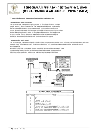 PENGENALAN PPU ASAS / SISTEM PENYEJUKAN
(REFRIGERATION & AIR-CONDITIONING SYSTEM)
110 | P P U A s a s
 