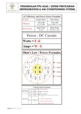 PENGENALAN PPU ASAS / SISTEM PENYEJUKAN
(REFRIGERATION & AIR-CONDITIONING SYSTEM)
118 | P P U A s a s
 
