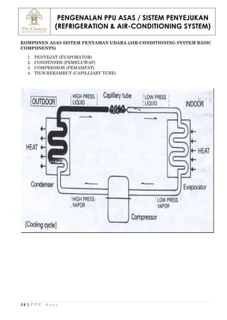 PENGENALAN PPU ASAS / SISTEM PENYEJUKAN
(REFRIGERATION & AIR-CONDITIONING SYSTEM)
14 | P P U A s a s
KOMPONEN ASAS SISTEM PENYAMAN UDARA (AIR-CONDITIONING SYSTEM BASIC
COMPONENTS)
1. PENYEJAT (EVAPORATOR)
2. CONDENSER (PEMELUWAP)
3. COMPRESSOR (PEMAMPAT)
4. TIUB RERAMBUT (CAPILLIARY TUBE)
 