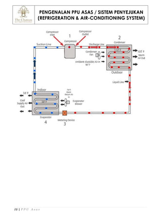 PENGENALAN PPU ASAS / SISTEM PENYEJUKAN
(REFRIGERATION & AIR-CONDITIONING SYSTEM)
15 | P P U A s a s
 