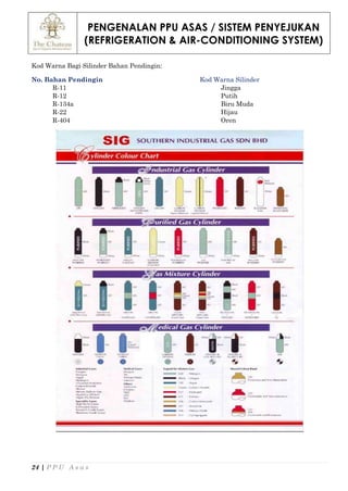 PENGENALAN PPU ASAS / SISTEM PENYEJUKAN
(REFRIGERATION & AIR-CONDITIONING SYSTEM)
24 | P P U A s a s
Kod Warna Bagi Silinder Bahan Pendingin:
No. Bahan Pendingin Kod Warna Silinder
R-11 Jingga
R-12 Putih
R-134a Biru Muda
R-22 Hijau
R-404 Oren
 