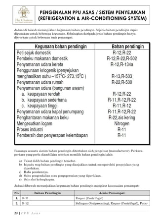 PENGENALAN PPU ASAS / SISTEM PENYEJUKAN
(REFRIGERATION & AIR-CONDITIONING SYSTEM)
25 | P P U A s a s
Jadual di bawah menunjukkan kegunaan bahan pendingin. Sejenis bahan pendingin dapat
digunakan untuk beberapa kegunaan. Sebahagian daripada jenis bahan pendingin hanya
disyorkan untuk beberapa jenis pemampat:
Biasanya sesuatu sistem bahan pendingin ditentukan oleh pengeluar (manufacturer). Perkara-
perkara yang perlu diambilkira sebelum memilih bahan pendingin ialah:
a) Takat didih bahan pendingin tersebut.
b) Isipadu wap bahan pendingin yang dianjakkan untuk memperolehi penyejukan yang
diperlukan.
c) Haba pendamnya.
d) Suhu pengendalian atau pengoperasian yang diperlukan.
e) Saiz alat kelengkapan.
Jadual dibawah menunjukkan kegunaan bahan pendingin mengikut kesesuaian pemampat:
No. Bahan Pendingin Jenis Pemampat
1. R-11 Empar (Centrifugal)
2. R-12 Salingan (Reciprocating), Empar (Centrifugal), Putar
 