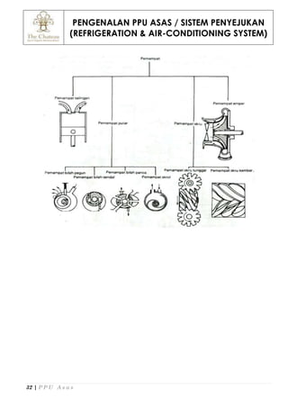 PENGENALAN PPU ASAS / SISTEM PENYEJUKAN
(REFRIGERATION & AIR-CONDITIONING SYSTEM)
32 | P P U A s a s
 