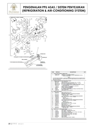 PENGENALAN PPU ASAS / SISTEM PENYEJUKAN
(REFRIGERATION & AIR-CONDITIONING SYSTEM)
35 | P P U A s a s
 