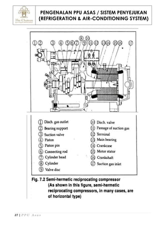 PENGENALAN PPU ASAS / SISTEM PENYEJUKAN
(REFRIGERATION & AIR-CONDITIONING SYSTEM)
37 | P P U A s a s
 