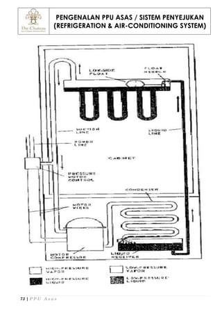 PENGENALAN PPU ASAS / SISTEM PENYEJUKAN
(REFRIGERATION & AIR-CONDITIONING SYSTEM)
73 | P P U A s a s
 