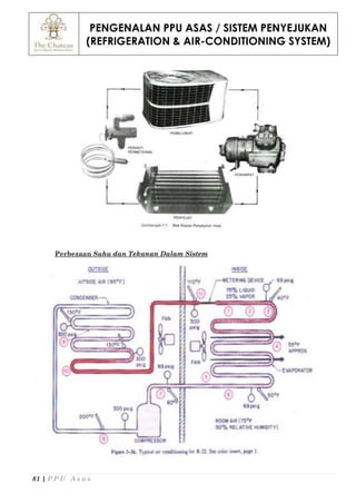 PENGENALAN PPU ASAS / SISTEM PENYEJUKAN
(REFRIGERATION & AIR-CONDITIONING SYSTEM)
81 | P P U A s a s
Perbezaan Suhu dan Tekanan Dalam Sistem
 