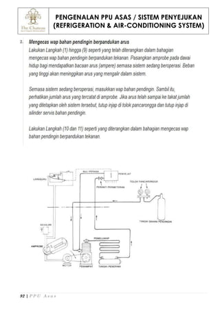 PENGENALAN PPU ASAS / SISTEM PENYEJUKAN
(REFRIGERATION & AIR-CONDITIONING SYSTEM)
92 | P P U A s a s
2.
 