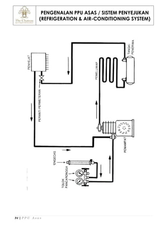 PENGENALAN PPU ASAS / SISTEM PENYEJUKAN
(REFRIGERATION & AIR-CONDITIONING SYSTEM)
94 | P P U A s a s
 
