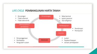LIFE CYCLE PEMBANGUNAN HARTA TANAH
Pembangunan
Penyerahan
PENGURUSAN
• Penyenggaraan
• Pembaikan
• Pengubah suaian
Perancangan
Pemusnahan/
perobohan
• Pembinaan
• Pemasaran
• Reka bentuk
• kajian pasaran
• Due diligence
• Jualan
• Pajakan/sewaan
• Janaan pendapatan
• Keusangan
• Tidak selamat
• Tidak ekonomik
 